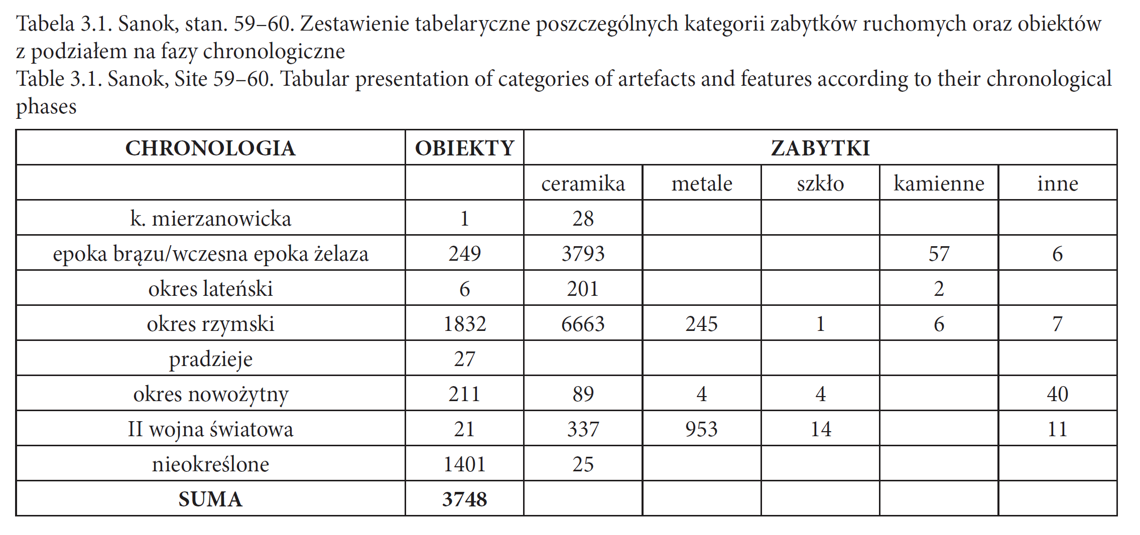 Sanok, stan. 59&ndash;60. Zestawienie tabelaryczne poszczeg&oacute;lnych kategorii zabytk&oacute;w ruchomych oraz obiekt&oacute;w z podziałem na fazy chronologiczne